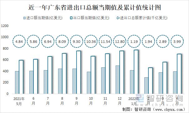 2022年14月广东省进出口总额为399千亿美元累计同比增长37