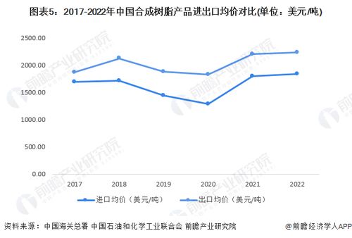 2023年中国合成树脂行业进出口贸易分析 贸易逆差较大