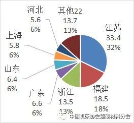 中国超硬材料类商品2021年主要进出口省市区分布 上