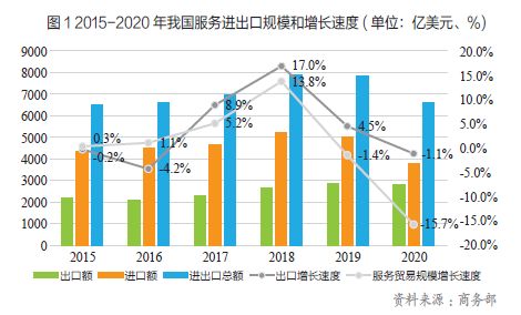 发展服务贸易赋能新发展格局