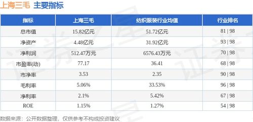 本周盘点 5.20 5.24 上海三毛周跌7.63 ,主力资金合计净流出1248.79万元