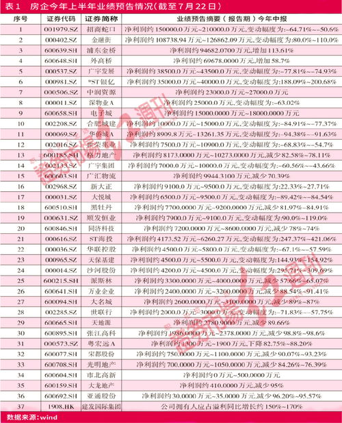 近三成房企中报业绩预增,政策呵护预计聚焦企业端