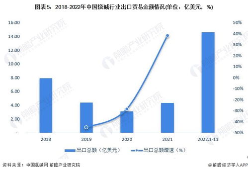 2023年中国烧碱行业进出口贸易分析 贸易顺差扩大 出口规模上升