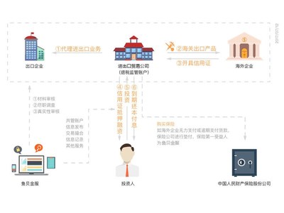 上海市上海网贷促销信息的新相关信息